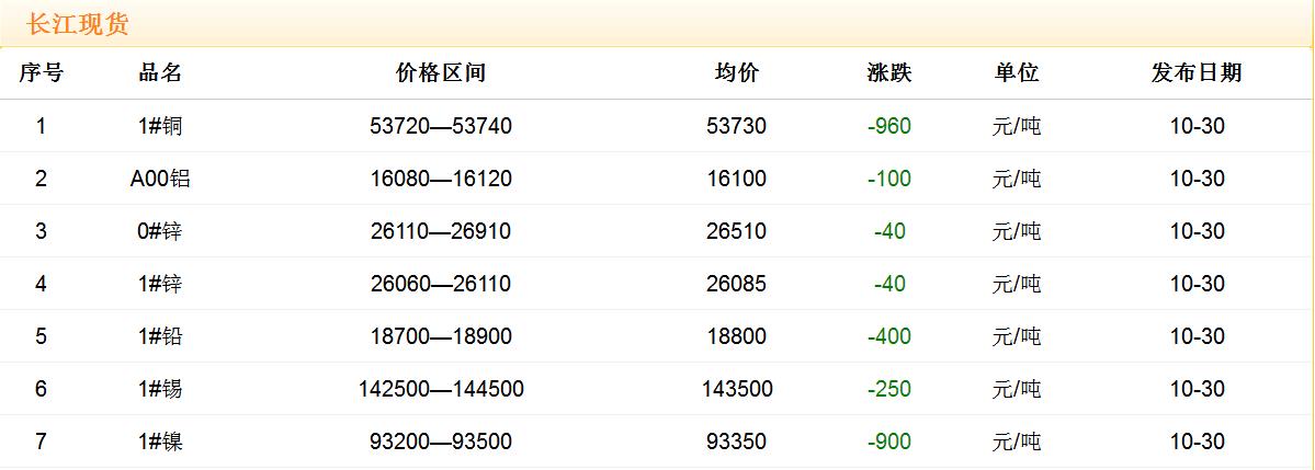 2017年10月30日銅價