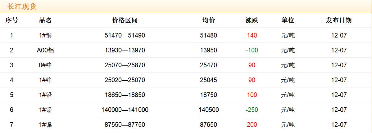 2017年12月7日銅價