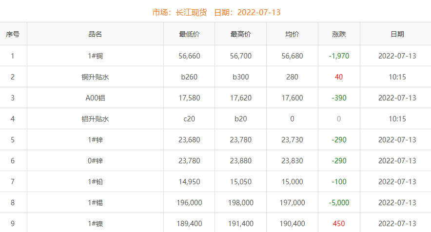 2022年7月13日銅價