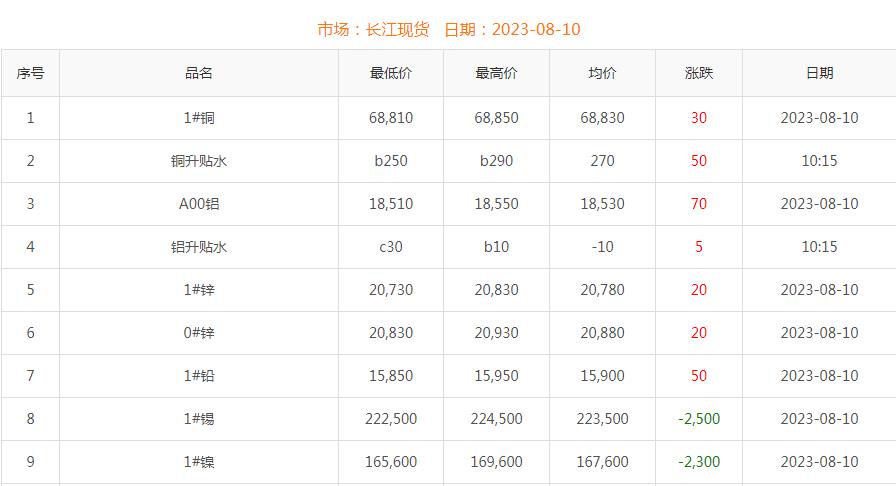 2023年8月10日銅價(jià)