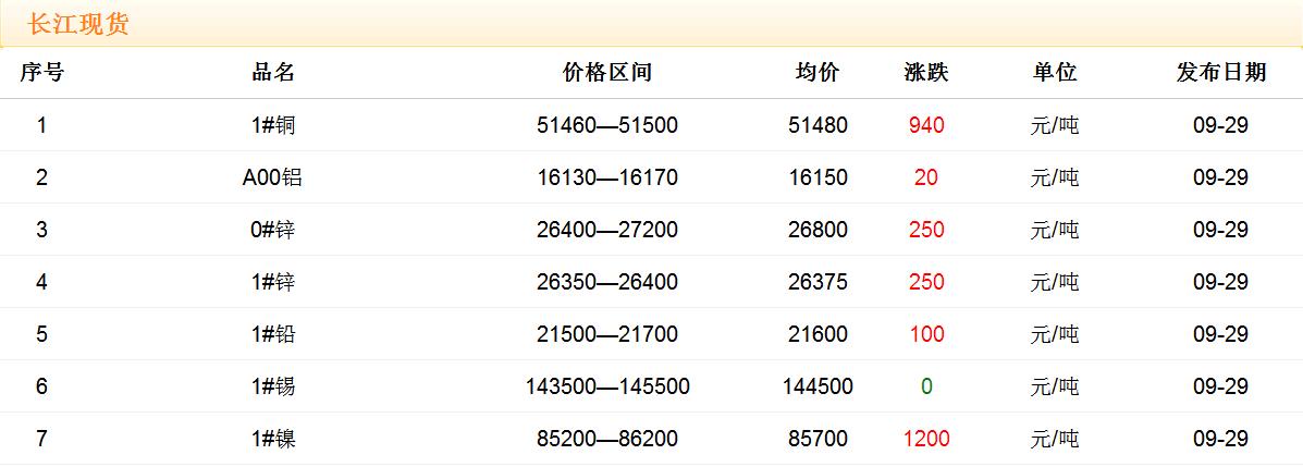 2017年9月29日銅價