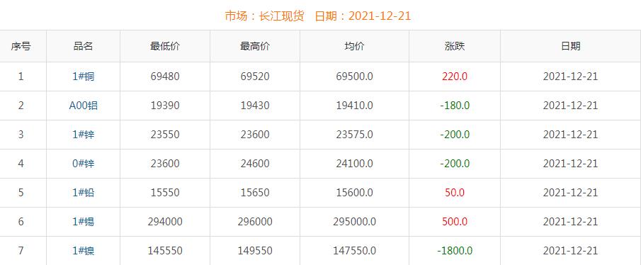 2021年12月21日銅價(jià)