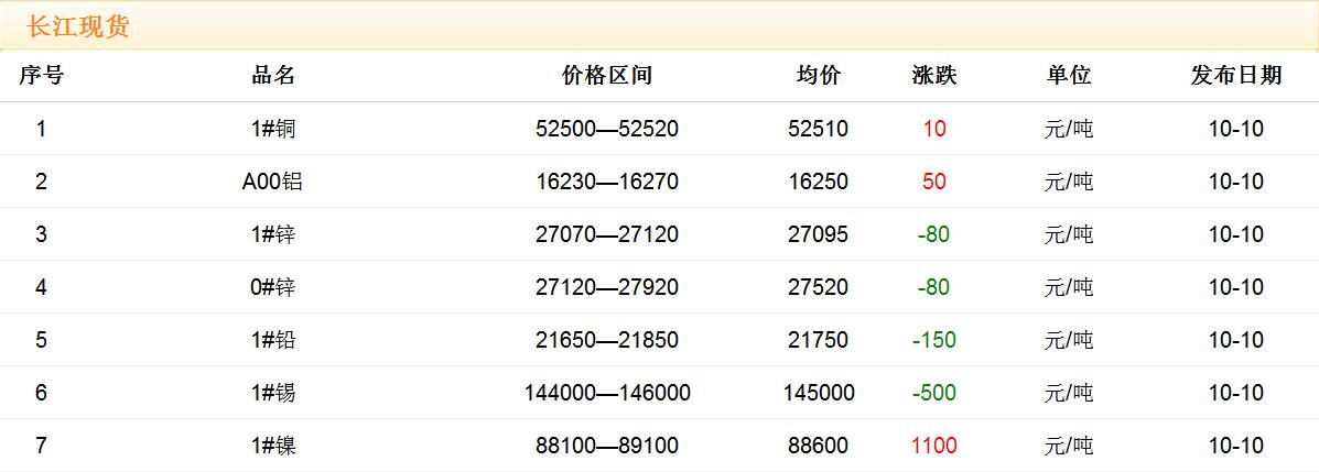 2017年10月10日銅價(jià)