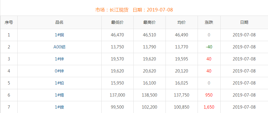 2019年7月8日銅價