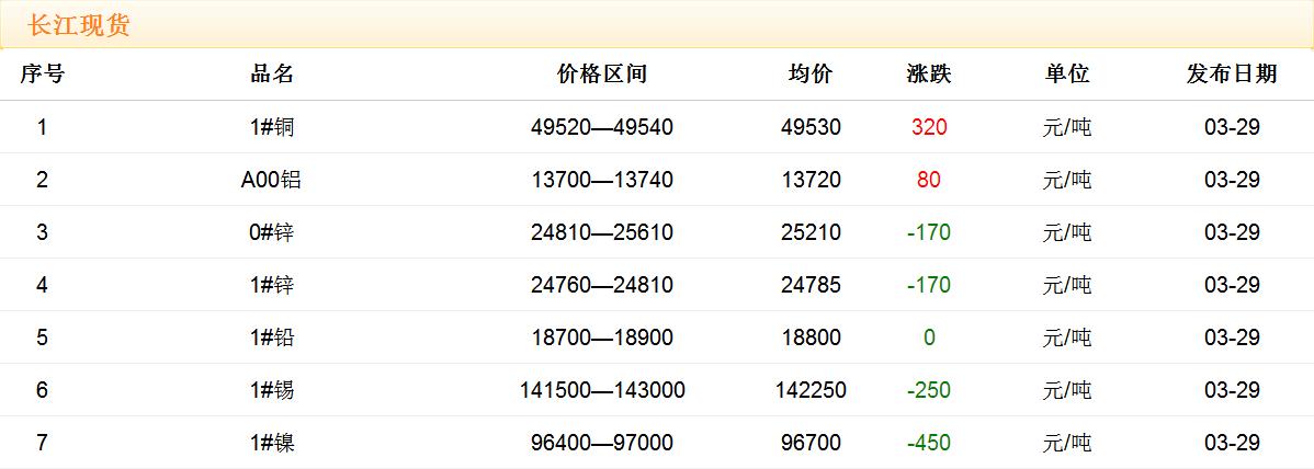 2018年3月29日銅價