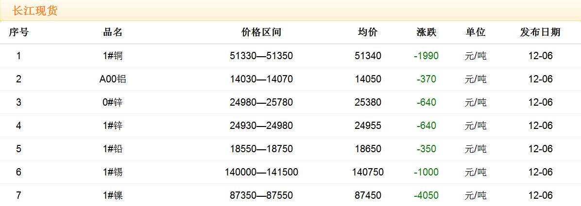 2017年12月6日銅價