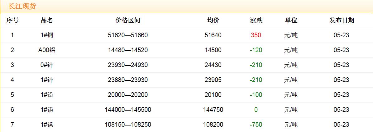 2018年5月23日銅價(jià)