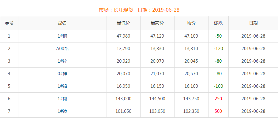 2019年6月28日銅價