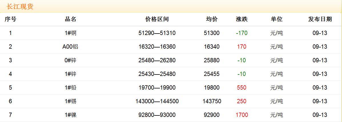 2017年9月13日銅價(jià)