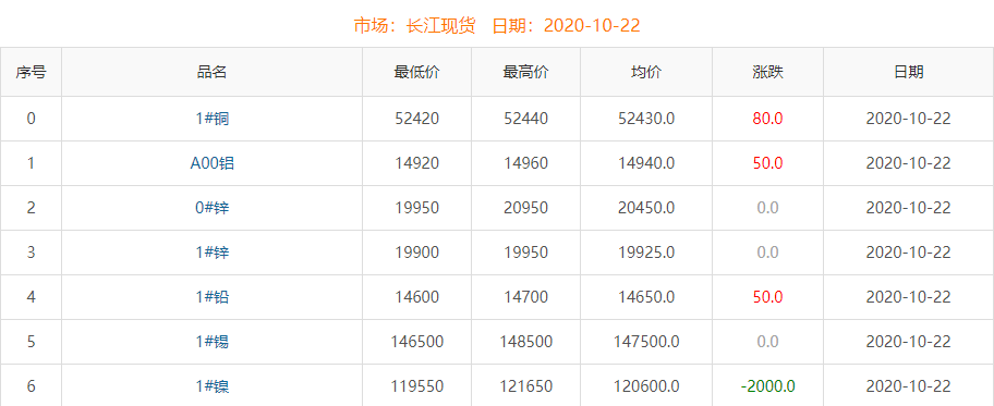 2020年10月22日銅價