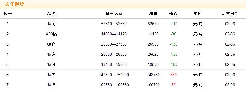 2018年2月6日銅價