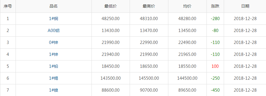 2018年12月28日銅價(jià)