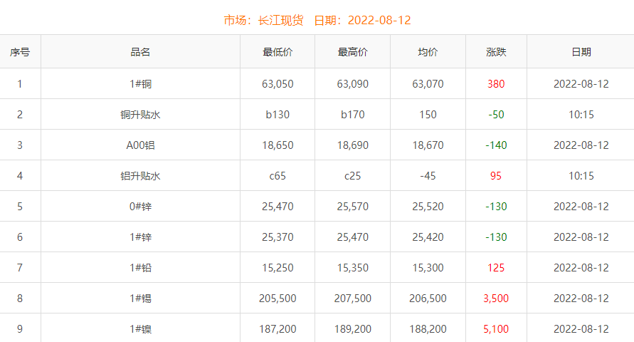 2022年8月12日銅價