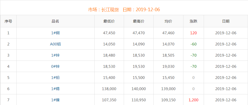 2019年12月6日銅價(jià)