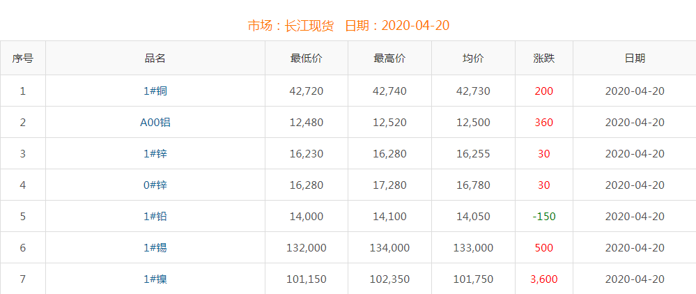 2020年4月20日銅價(jià)