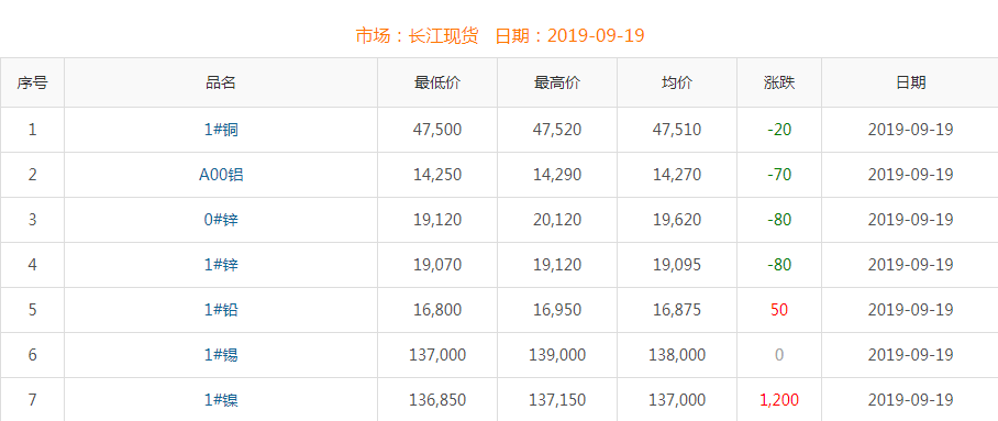 2019年9月19日銅價