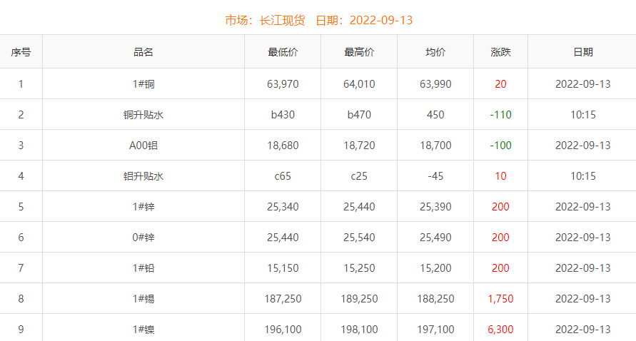 2022年9月13日銅價(jià)