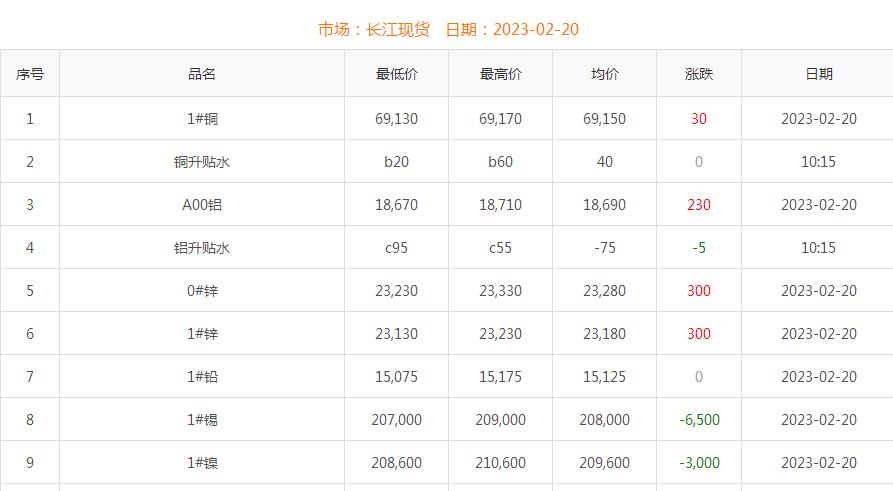 2023年2月20日銅價