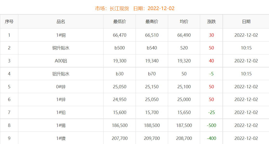 2022年12月2日銅價(jià)