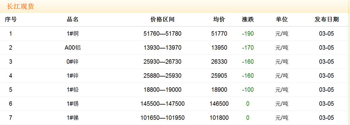 2018年3月5日銅價(jià)