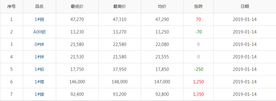 2019年1月14日銅價(jià)