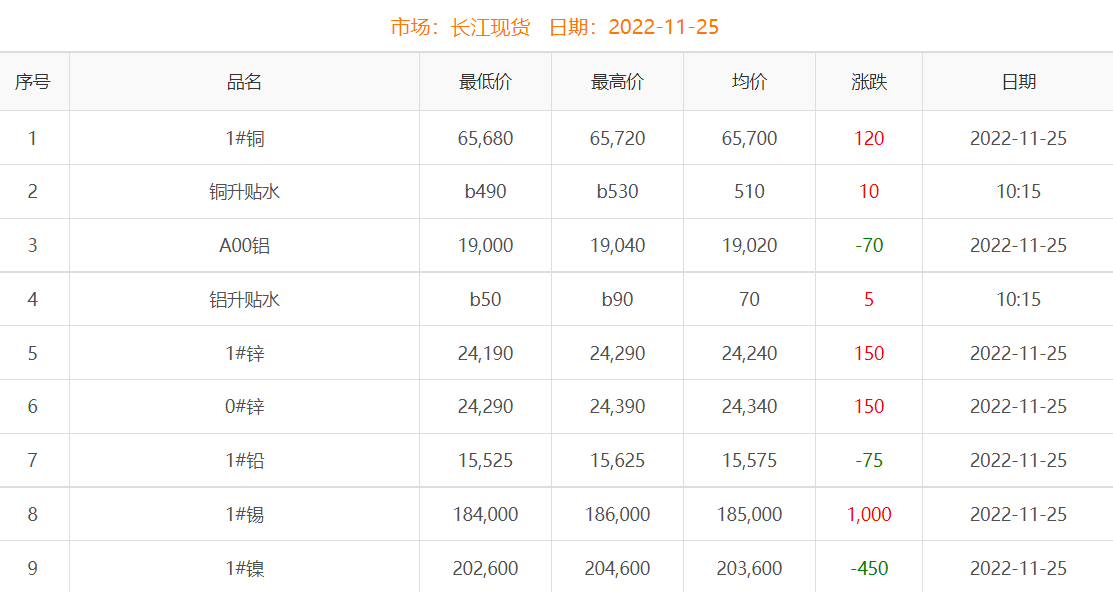 2022年11月25日銅價