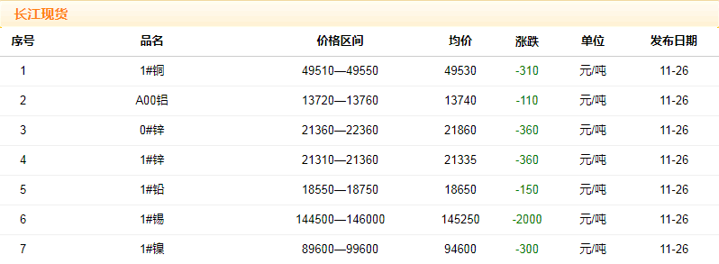 2018年11月26日銅價