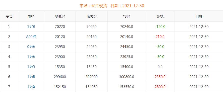 2021年12月30日銅價(jià)