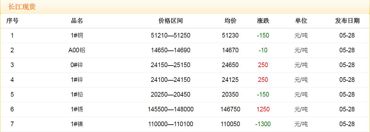 2018年5月28日銅價