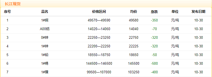 2018年10月30日銅價(jià)