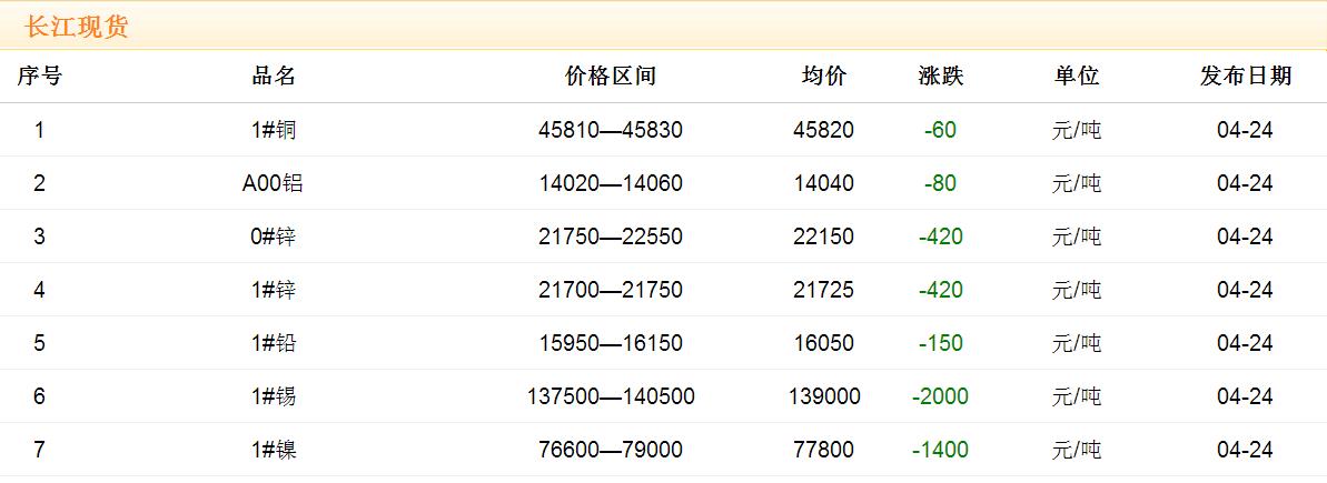 2017年4月24日銅價