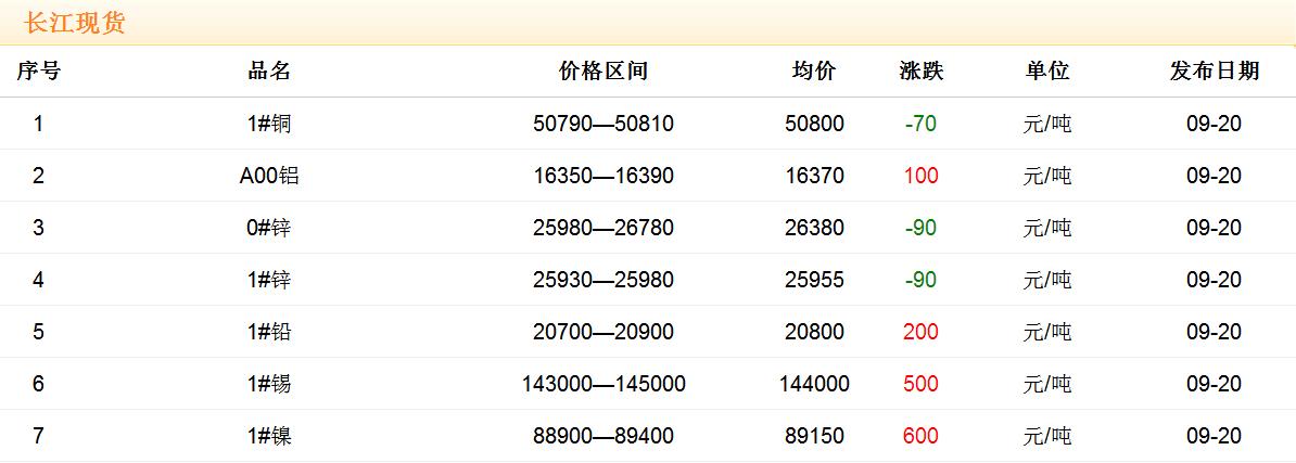 2017年9月20日銅價(jià)