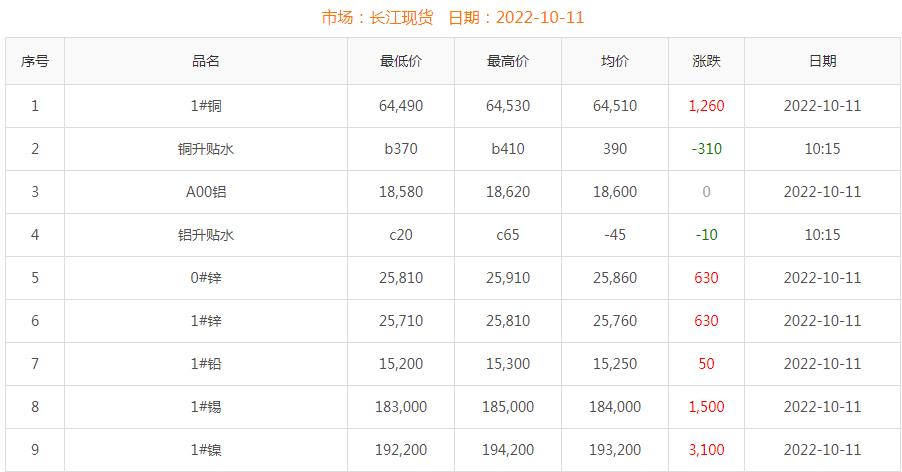 2022年10月11日銅價(jià)