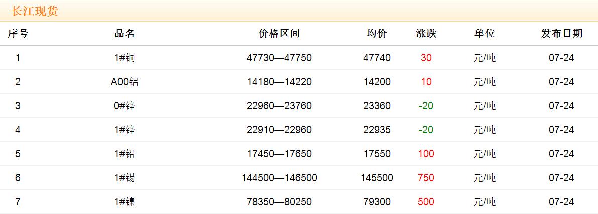 2017年7月24日銅價