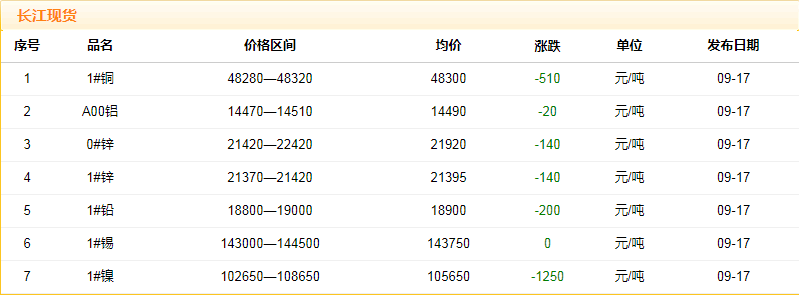 2018年9月17日銅價