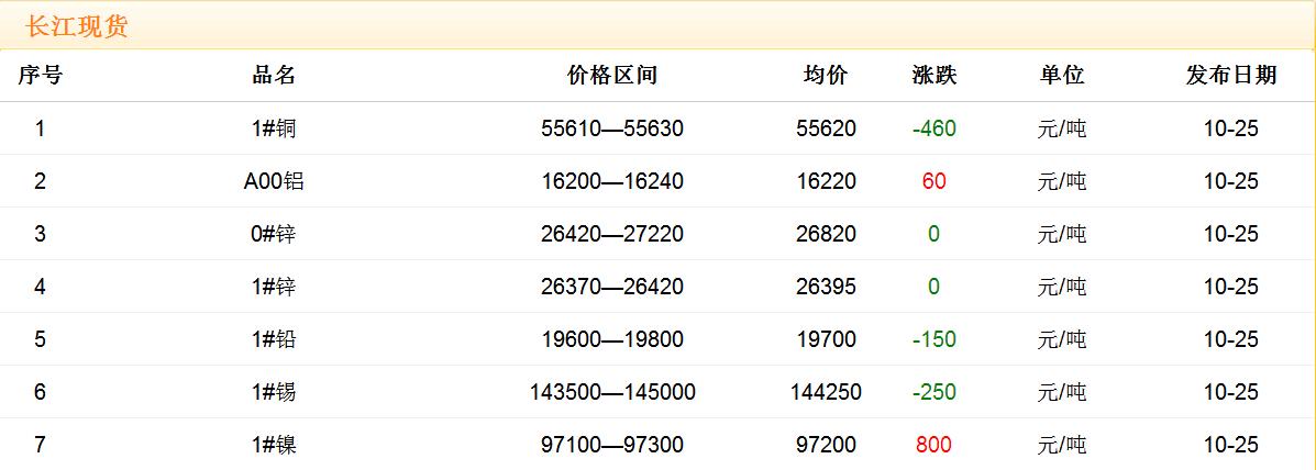 2017年10月25日銅價