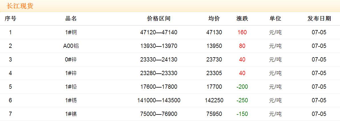 2017年7月5日銅價