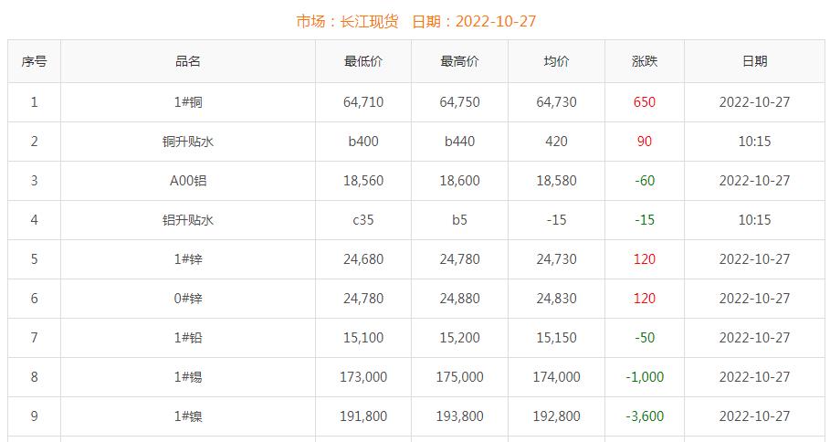 2022年10月27日銅價