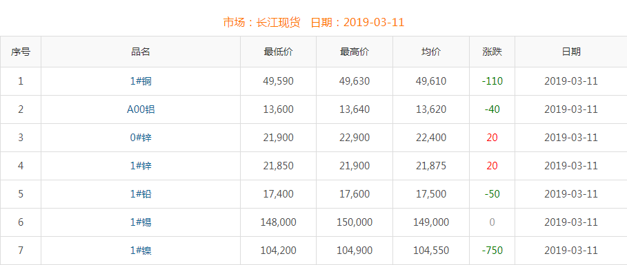 2019年3月11日銅價