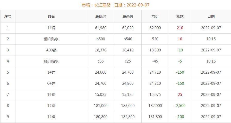 2022年9月7日銅價