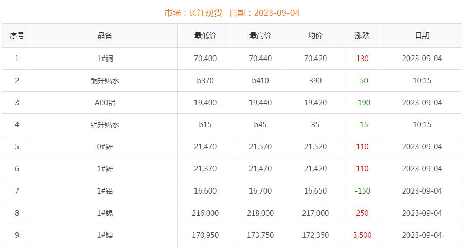 2023年9月4日銅價