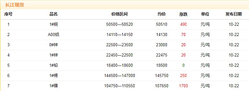 2018年10月22日銅價(jià)