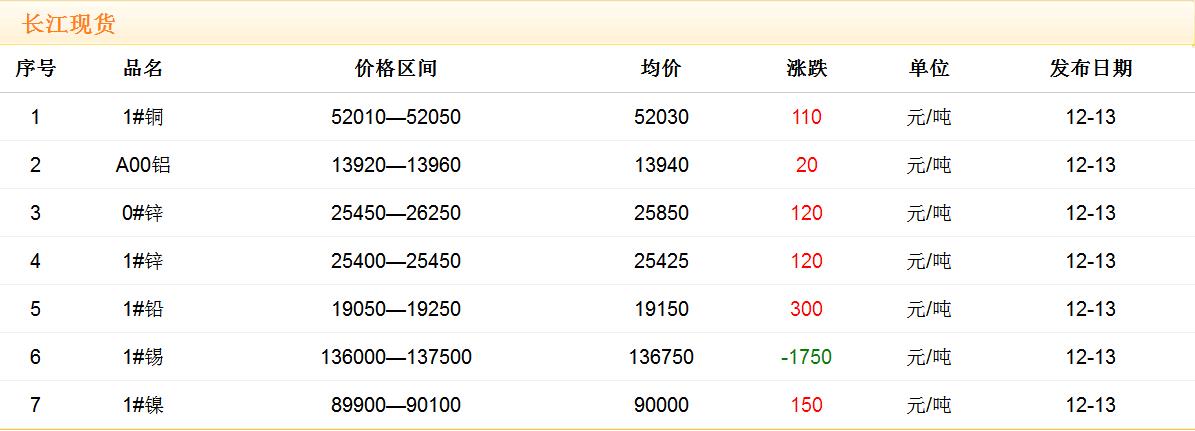 2017年12月13日銅價(jià)