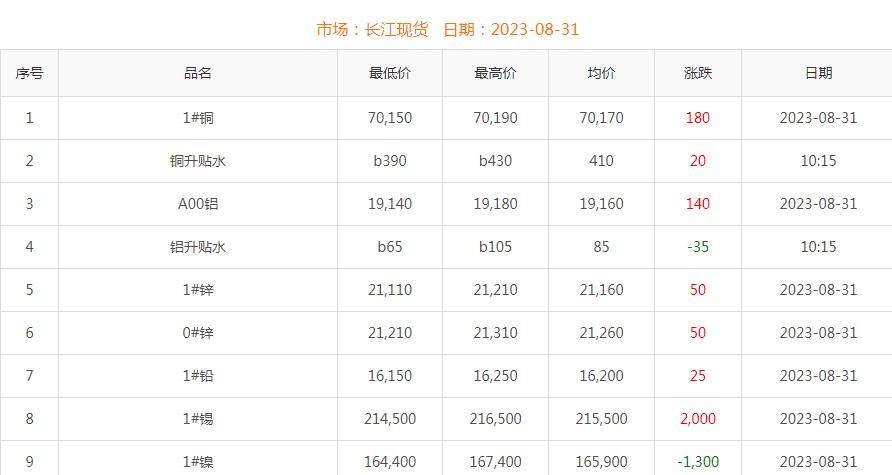 2023年8月31日銅價(jià)