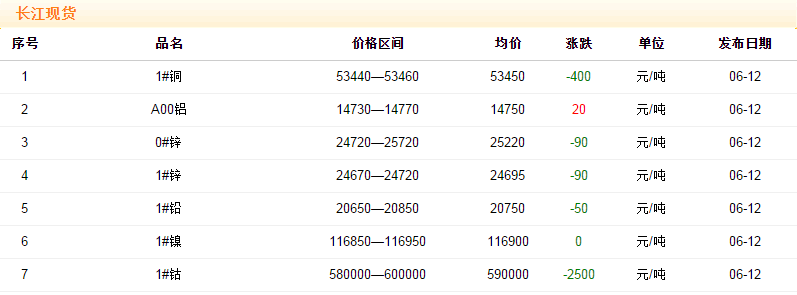 2018年6月12日銅價(jià)