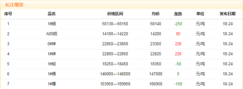 2018年10月24日銅價(jià)